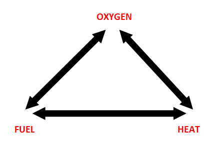 Fire Triangle